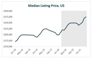 Median Listing Price