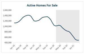 active homes for sale