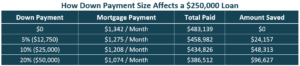Down Payment Impacts